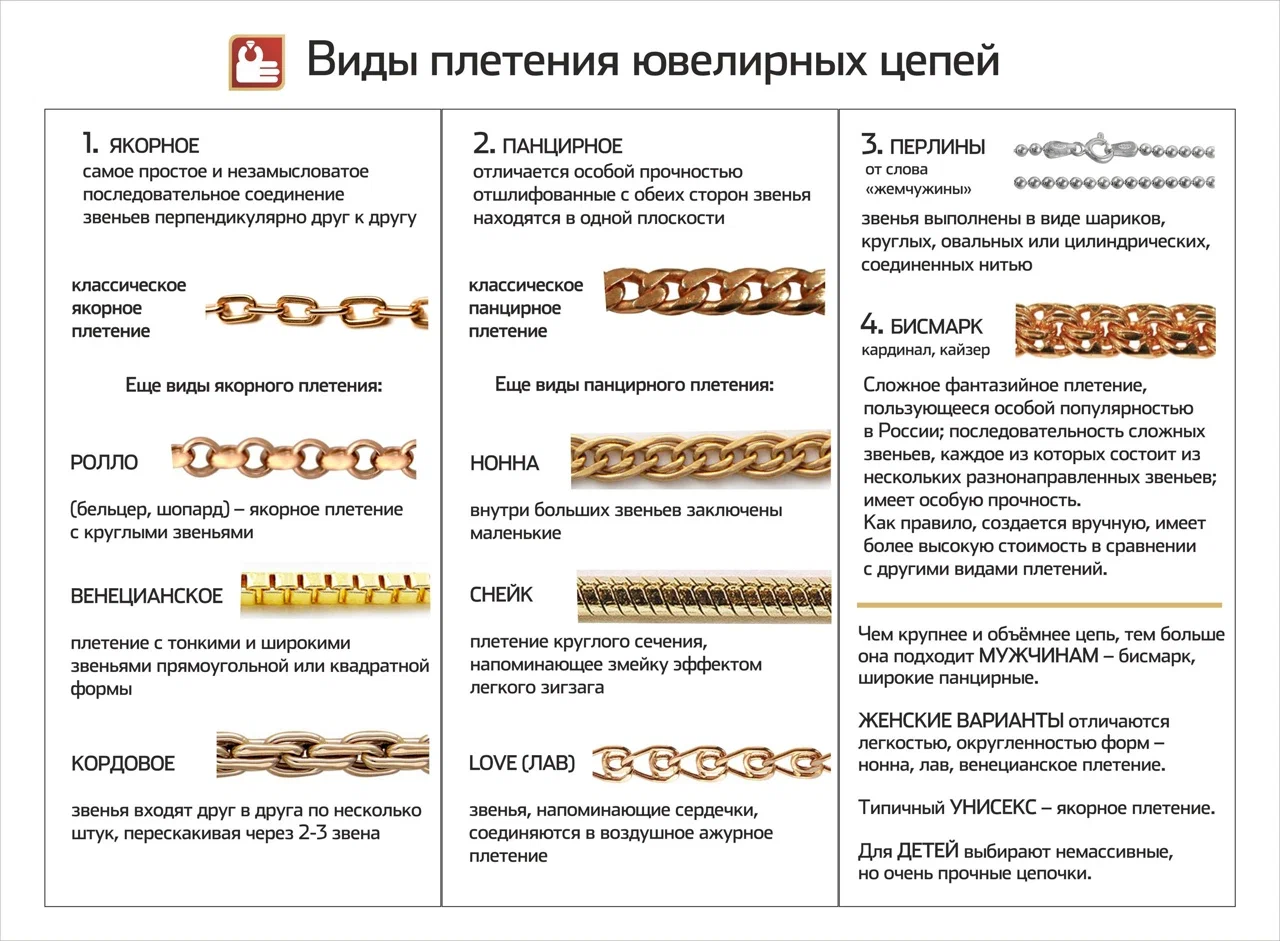 Типы плетения. Плетения золотых цепей таблица. Цепи ювелирные название плетений. Типы плетения цепочек. Название вязок цепочек золотых.